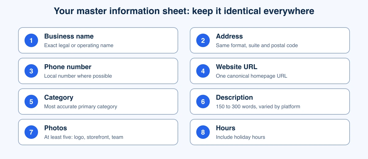 Checklist graphic of the business information to standardize before listing: name, address, phone, website, category, description, photos and hours