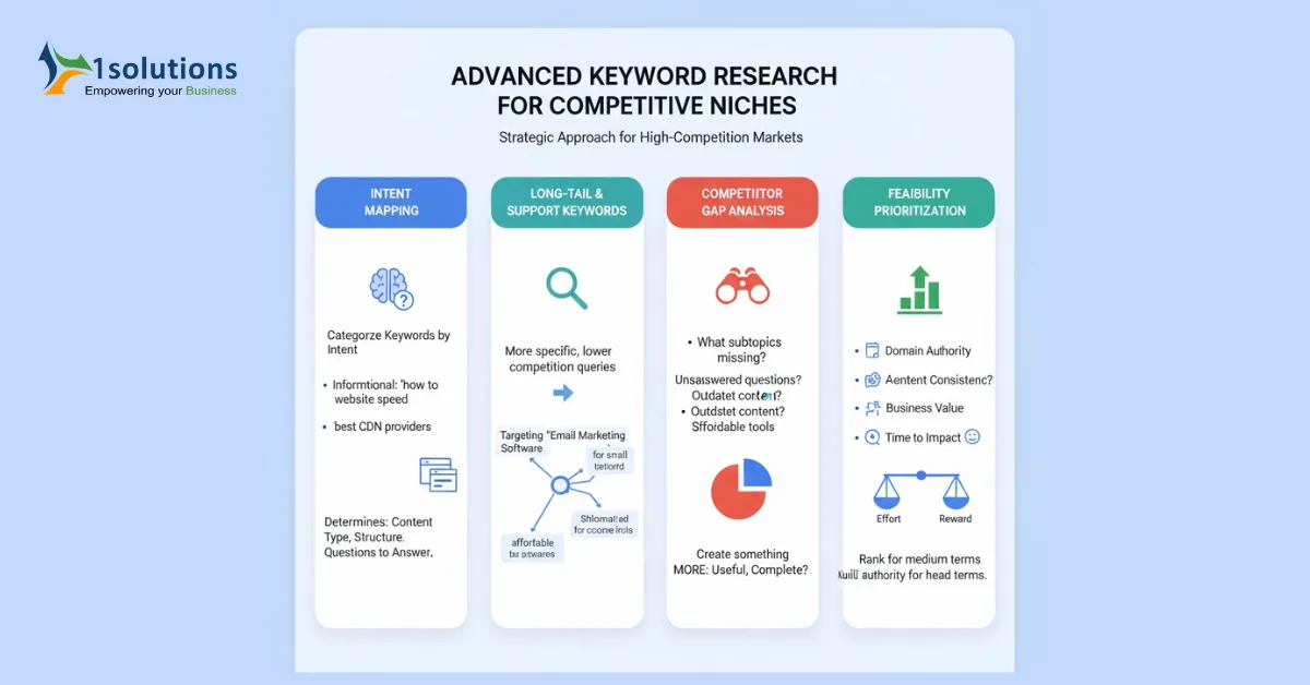 Advanced Keyword Research for Competitive Niches