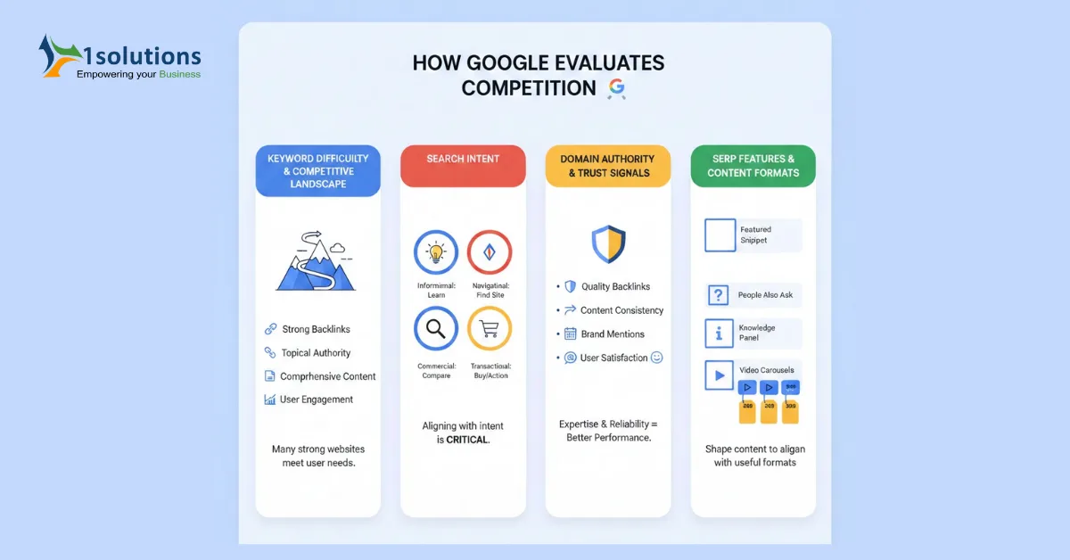 How Google Evaluates Competition