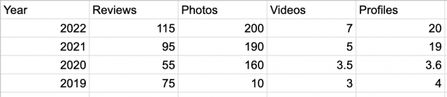 Google-maps-spam-stats-data