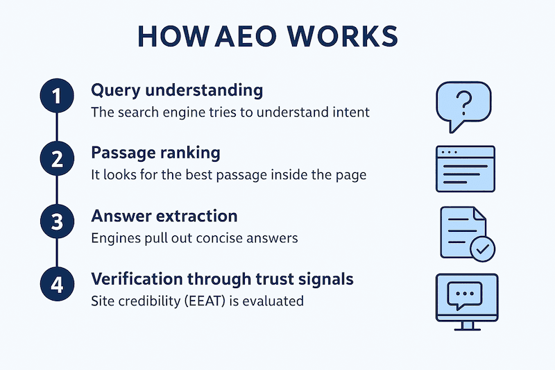 How AEO Works 