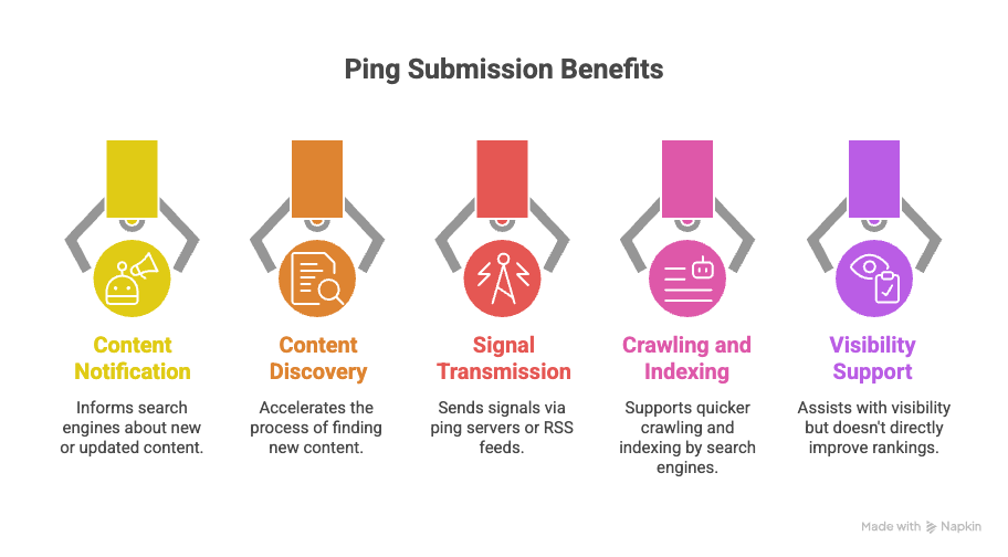 Ping-Submission Benefits