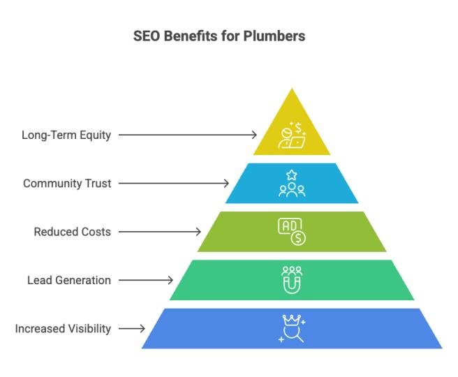 Why SEO Matters for Plumbers 