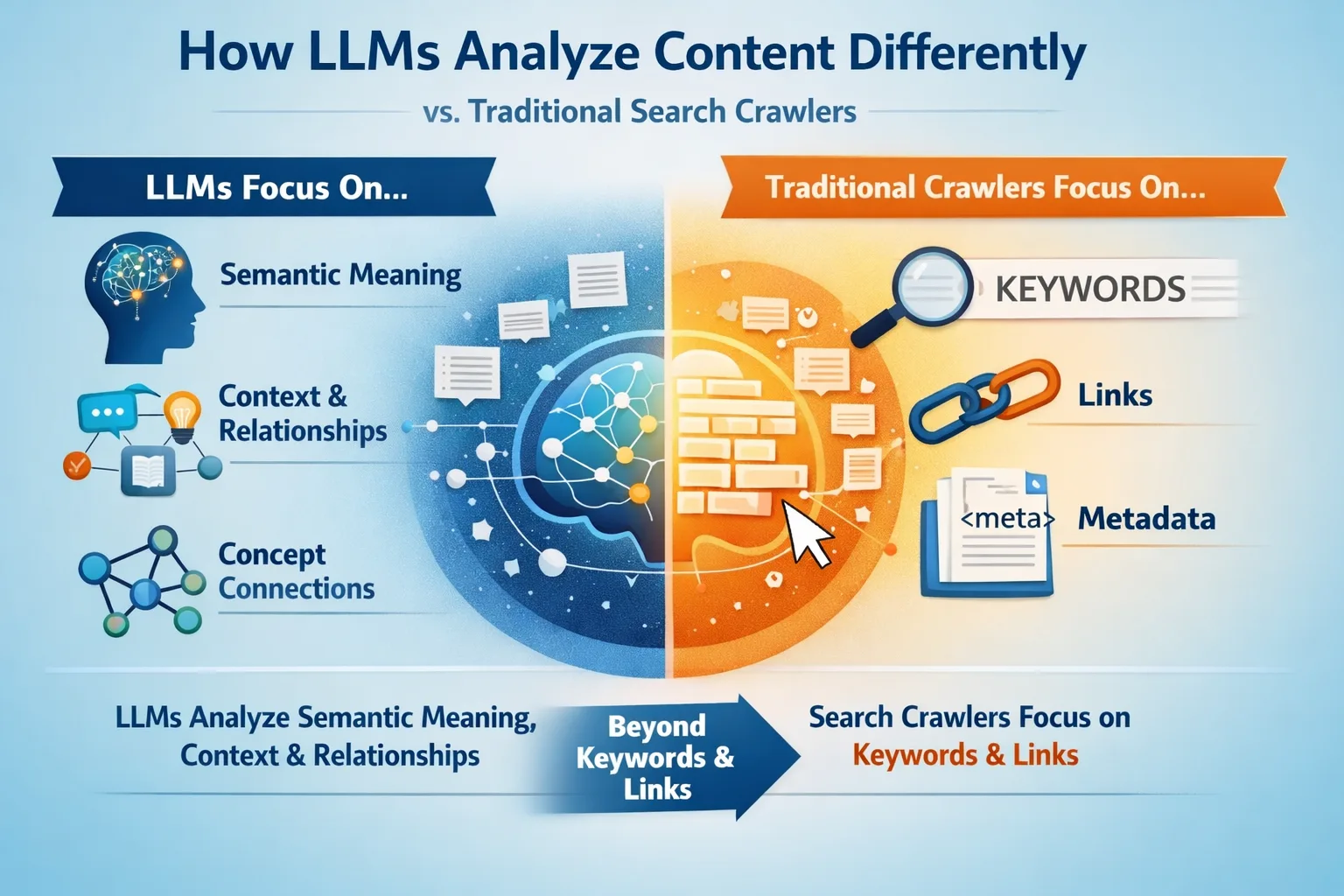 How LLMs Process and Understand Content